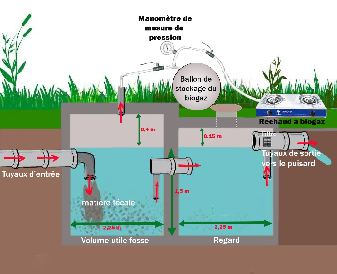 Lire la suite à propos de l’article Production du biogaz à partir de la fosse septique d’une maison d’habitation en milieu rural tropical humide